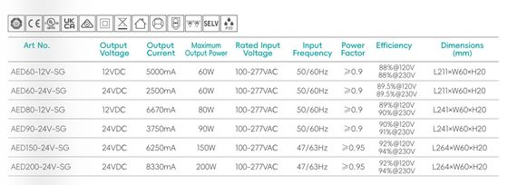 Έξυπνο τροφοδοτικό 100-277V 24v σταθερής τάσης για LED σε έπιπλα